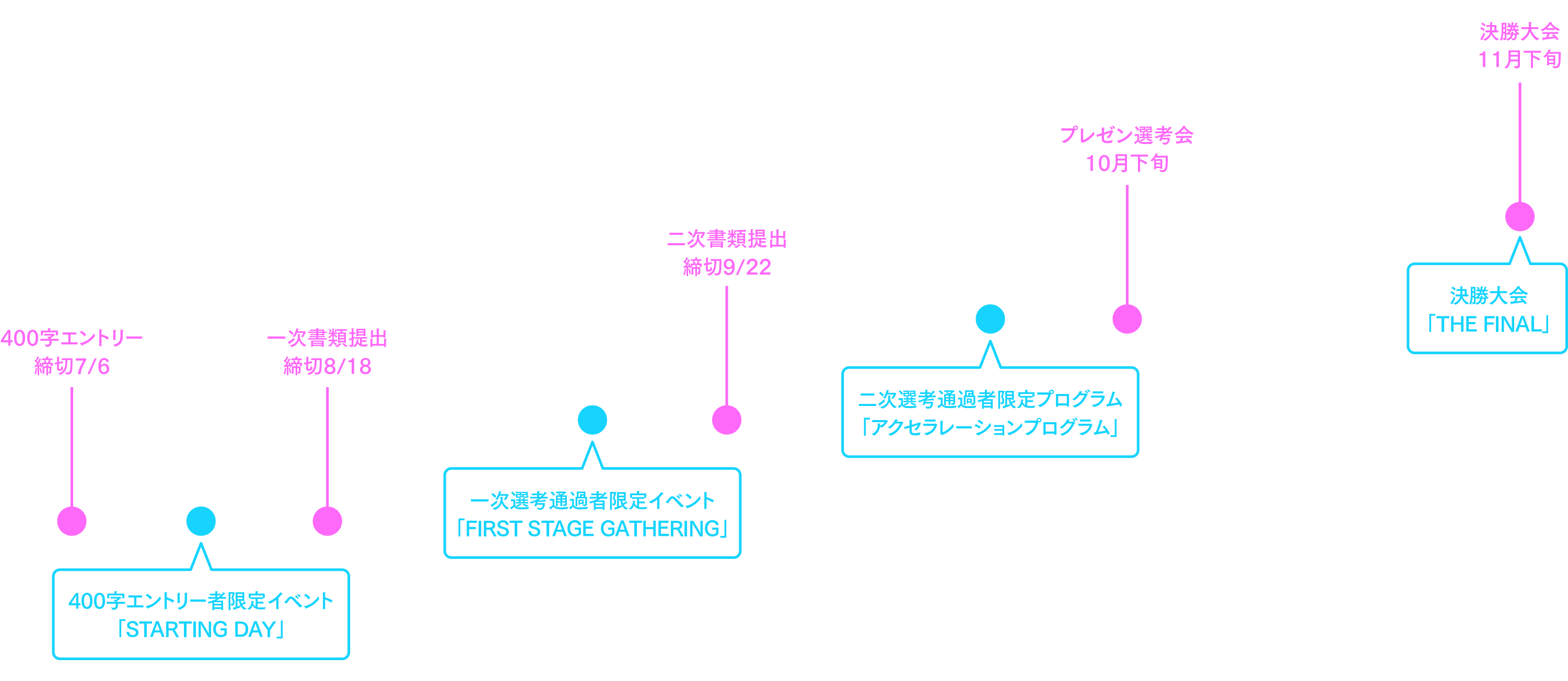 コンテストの全体像